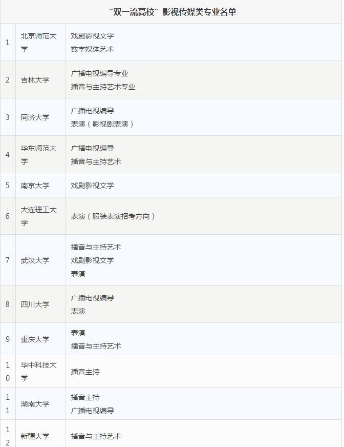 “双一流高校”影视传媒类专业名单1