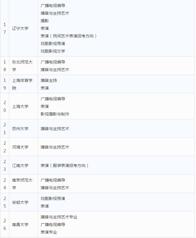 “双一流高校”影视传媒类专业名单3