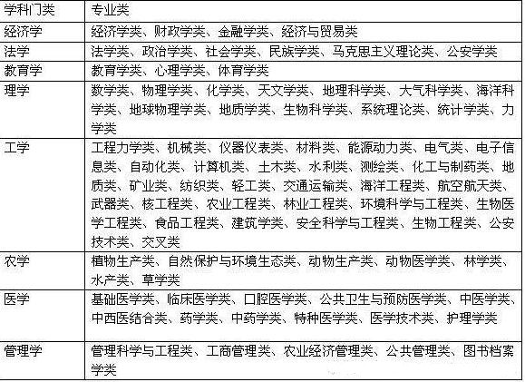 高考理科报的专业