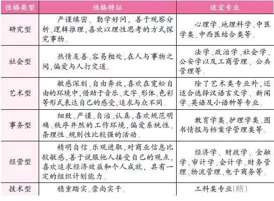 性格特征和适宜专业