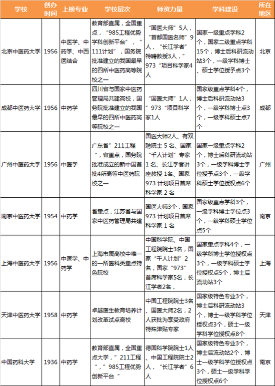 中医药院校如何选