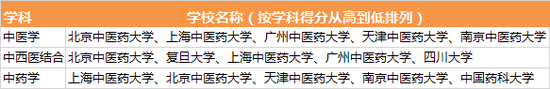 中医药专业前五