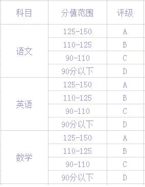 语、数、英水平等级自测表(以150分为例)