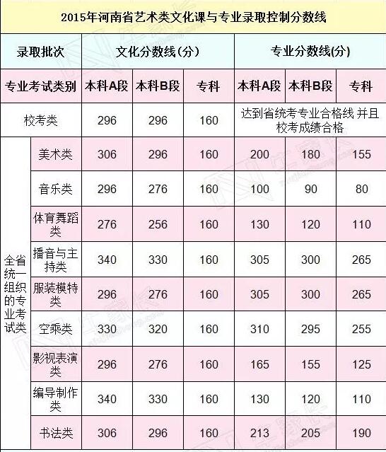 2015年艺术生文化课分数