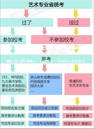 艺考生录取原则