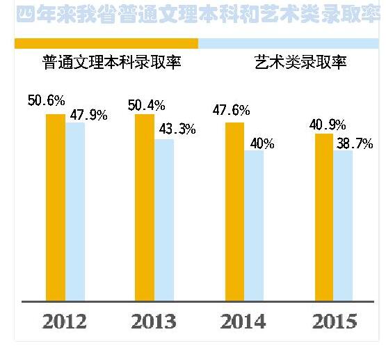 普通文理艺考生本科类录取率