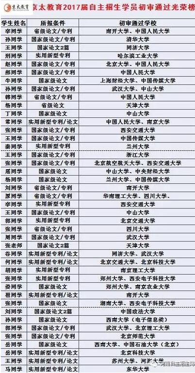 京太教育自主招生光荣榜