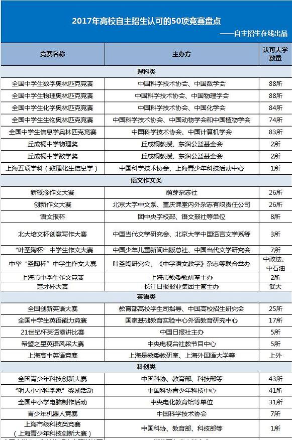 2017年高校自主招生认可的50项竞赛1