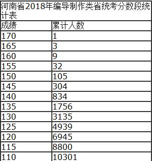 河南省2018年编导省统考分数段统计