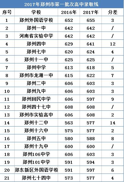 第一批次高中最低录取线