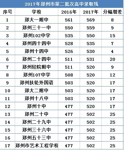第二批次高中录取最低线