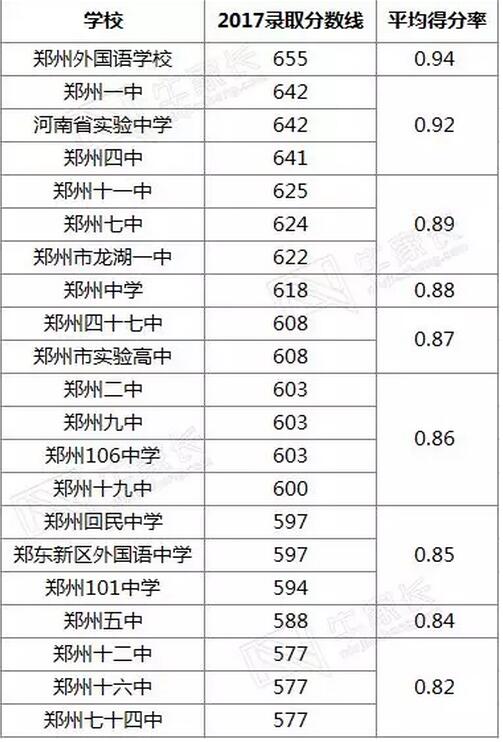 第一批次高中平均得分率