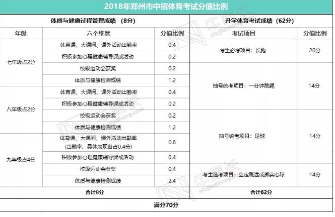 2018郑州中招体考分值