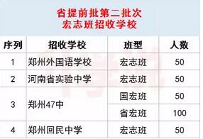 郑州接收宏志生的高中及招生计划