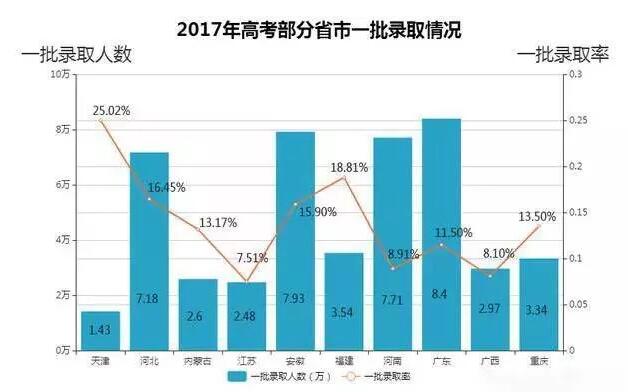 2017年高考省一批录取情况