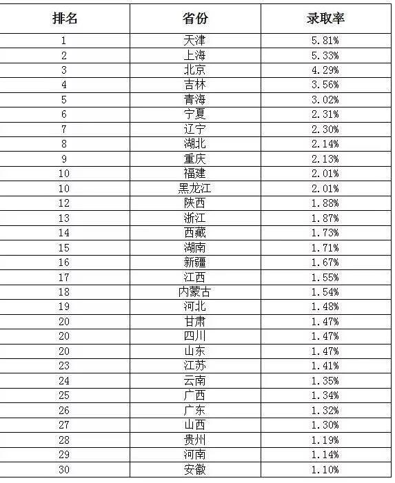 2017年全国各地985大学录取率排名表