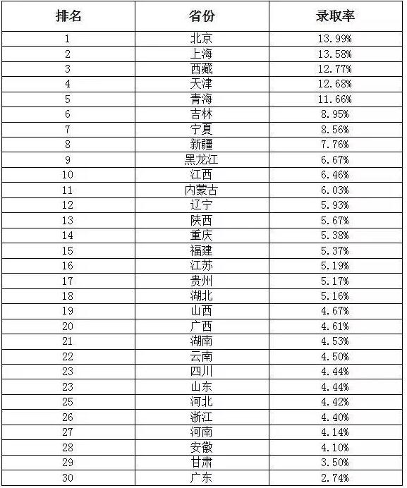 2017年全国各地211大学录取排名表