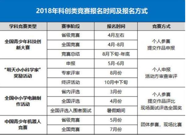 自主招生申报流程