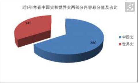 2019年高考历史复习指导知识点汇总