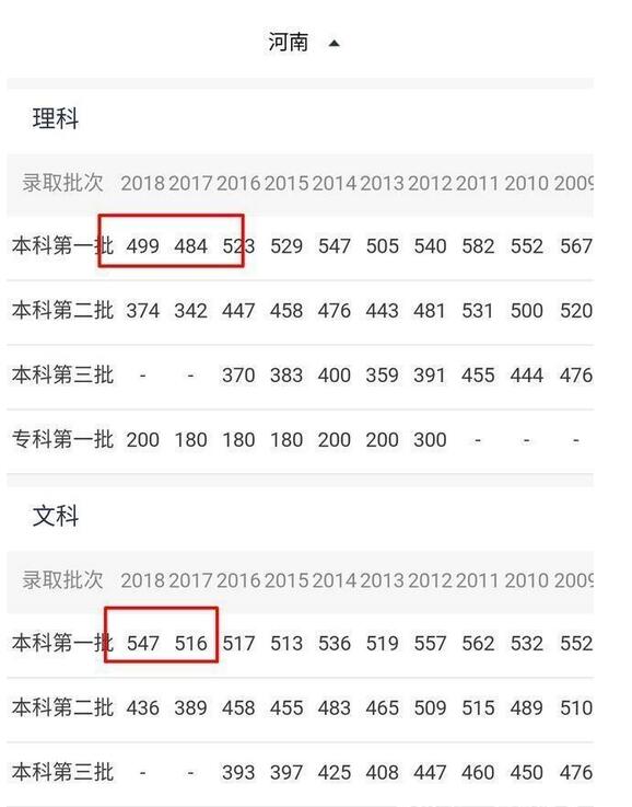 河南省自2017年以来，本科二批、三批合并录取，该省近年文理科分数线如下：