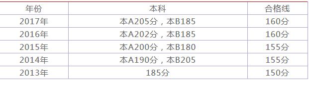 河南美术联考(统考)录取分数线及录取相关信息