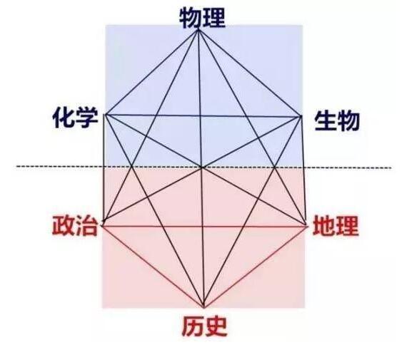 20种组合,如何选科才最合算?