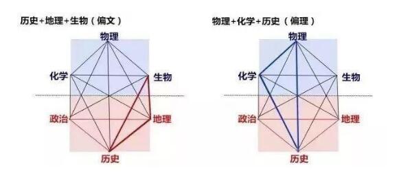三理纯理，三文纯文，两文一理偏文，两理一文偏理