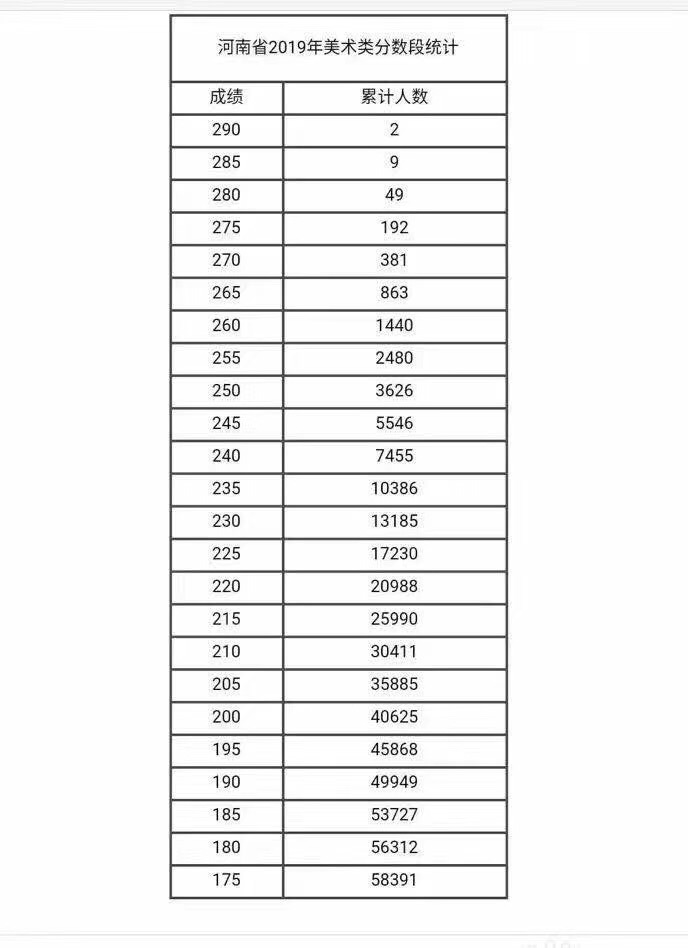 河南2019年艺术类分数段统计