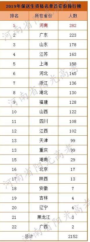 2019年保送生