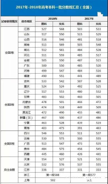 全国各省高考难度排行
