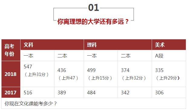 高考分数线