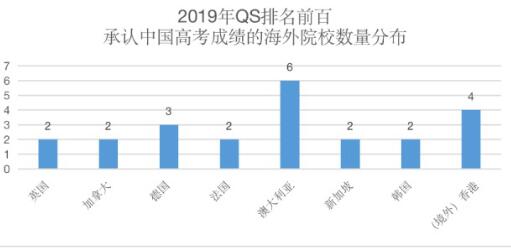 海外承认高考成绩