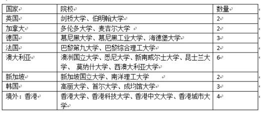 019年QS排名前百并承认中国高考成绩的海外院校