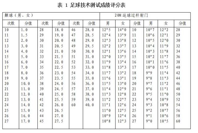 足球技术测试成绩评分表