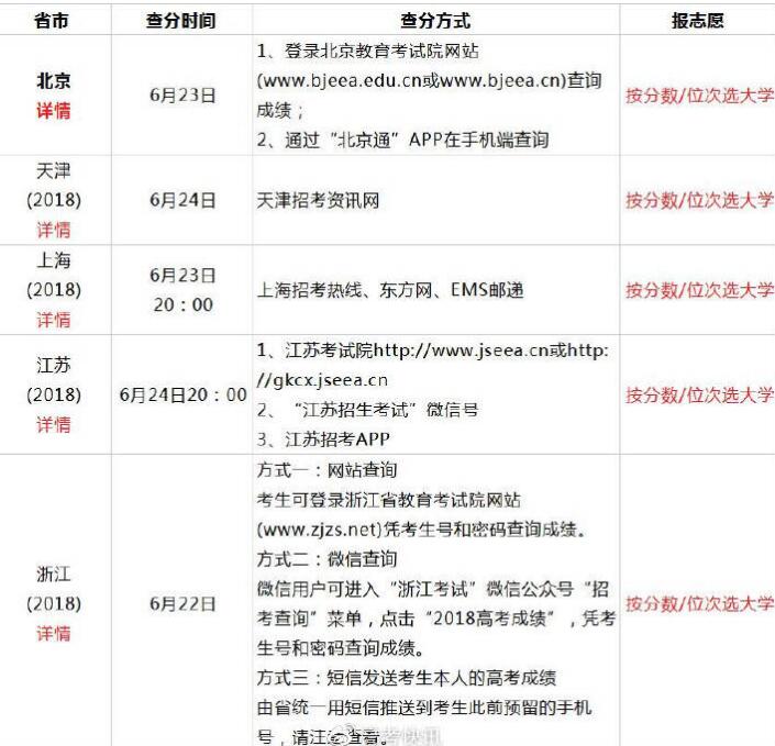 2019年全国高考查分时间及方式汇总02