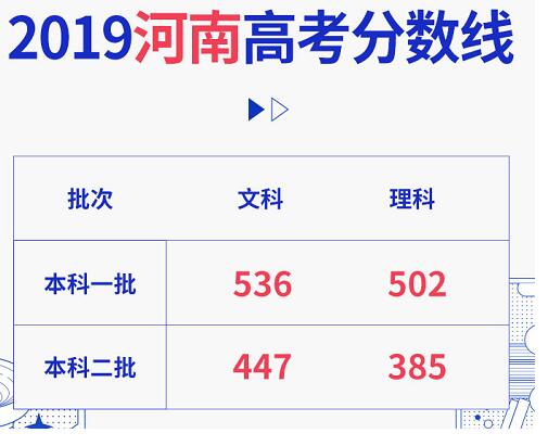 2019高考分数线持续发布