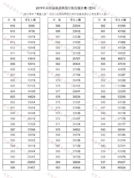 河南省2019年普通高校招生分数段统计表2