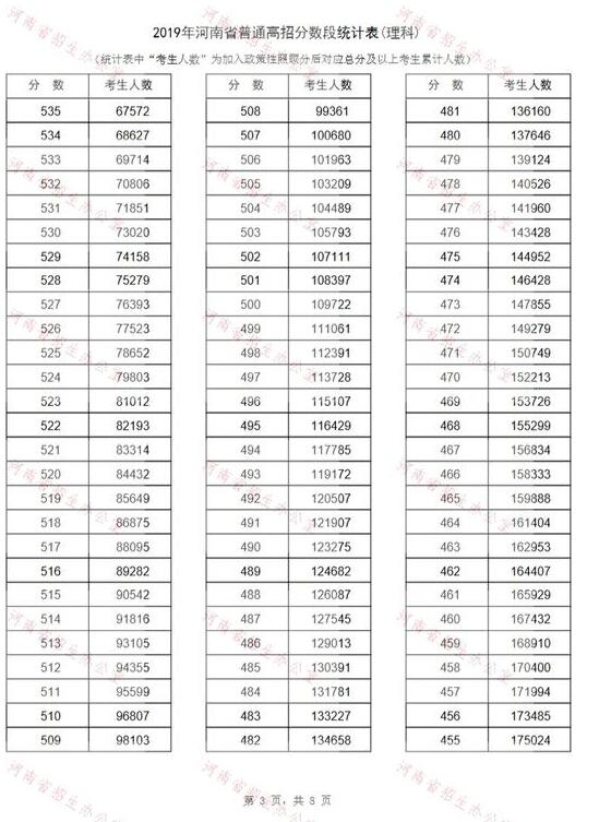 河南省2019年普通高校招生分数段统计表3