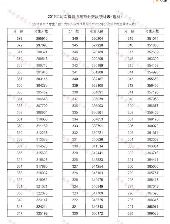 河南省2019年普通高校招生分数段统计表5