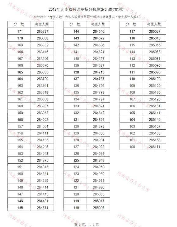 河南省2019年普通高校招生分数段统计表15