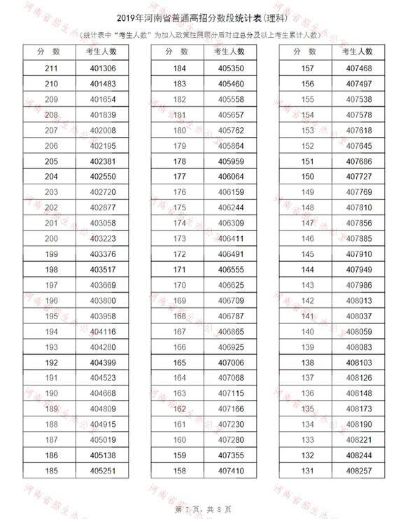 河南省2019年普通高校招生分数段统计表7