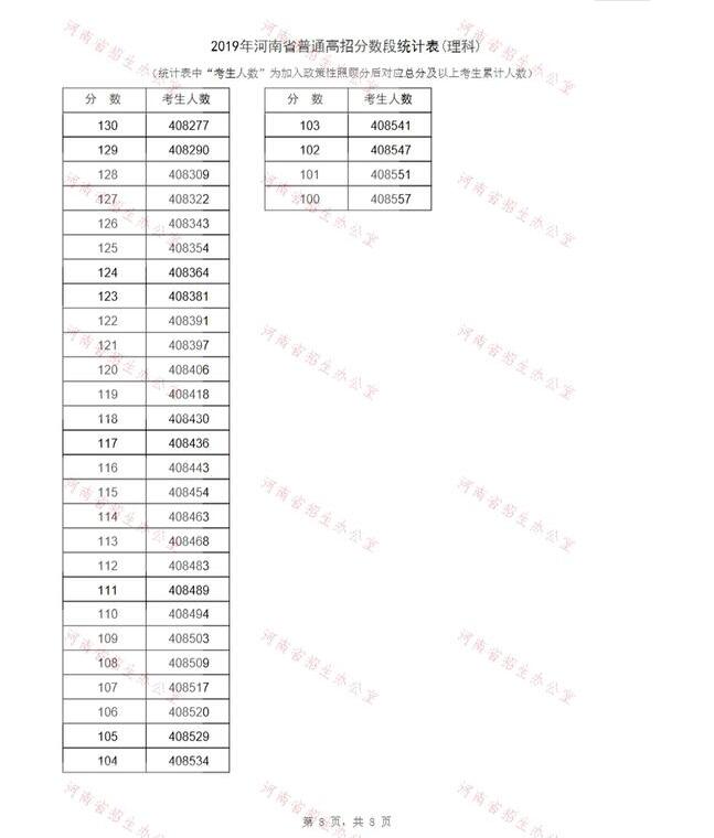 河南省2019年普通高校招生分数段统计表8