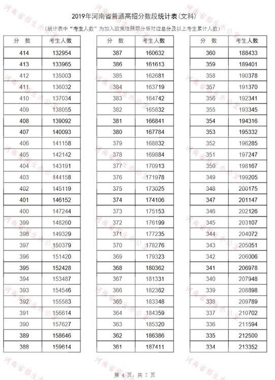 河南省2019年普通高校招生分数段统计表12