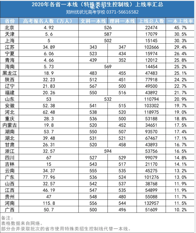 一本上线率