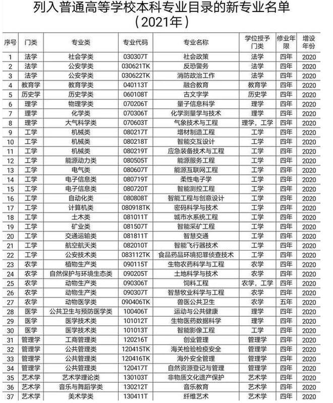 高考新增本来专业