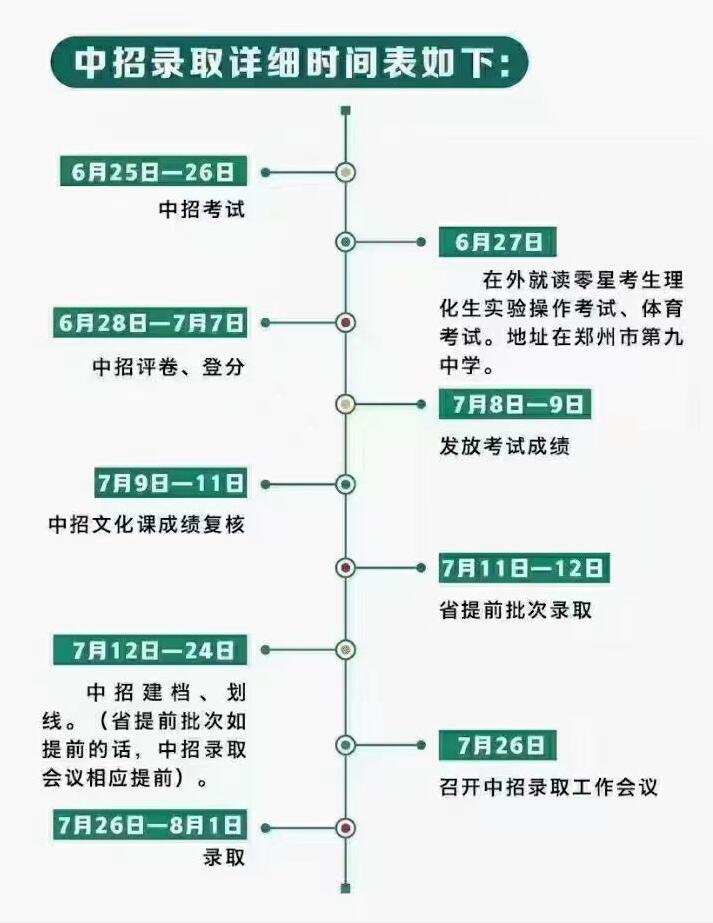 中招流程图