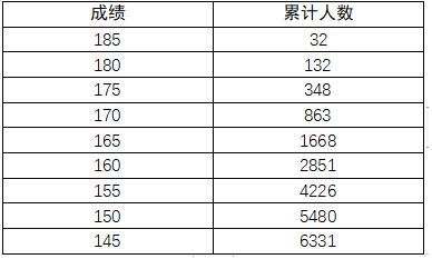 表演类专业分数段统计